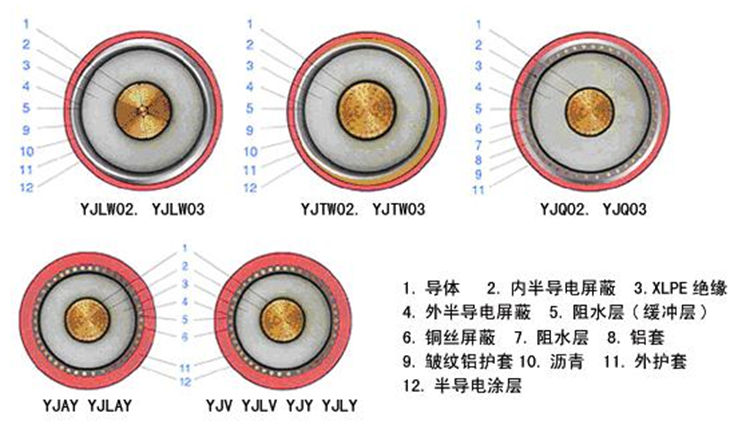 YJLW高壓電纜結構